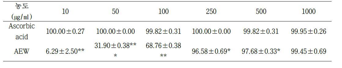 The result of ABTS radical scavenging activities of AA, AE(AA: Ascorbic acid, AE: Aralia elata shoot water extraction, p<0.0001 : ***, 0.0001<p<0.005 : **, 0.005<p<0.05 :*)