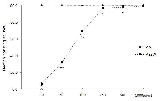 The result of ABTS radical scavenging activities of AA, (AA: Ascorbic acid, AES: Aralia elata shoot, p<0.0001 : ***, 0.0001<p<0.005 : **, 0.005<p<0.05 :*).