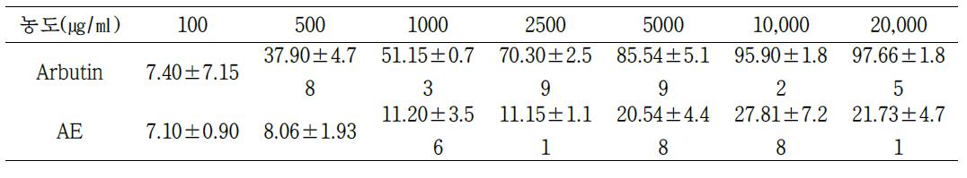 The result of tyrosinase inhibition rate of Arbutin, AAn, AE (AAn: Artemisia annua, AE: Aralia elata shoot, p<0.0001 : ***, 0.0001<p<0.005 : **, 0.005<p<0.05 :*)