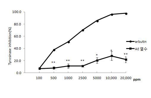 The result of tyrosinase inhibition rate of Arbutin, AE(AE: Aralia elata shoot water extraction, p<0.0001 : ***, 0.0001<p<0.005 : **, 0.005<p<0.05 :*)