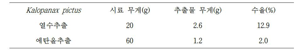 The result of each extract's weight and yield.