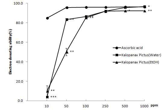 The result of DPPH radical scavenging activities Of AA, KP (AA: Ascorbic acid, KPW: Kalopanax pictus water extraction, KPE: Kalopanax pictus water extraction, p<0.0001 : ***, 0.0001<p<0.005 : **, 0.005<p<0.05 :*)