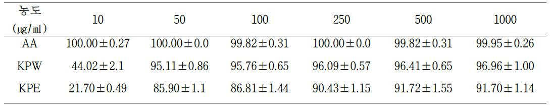 The result of ABTS radical scavenging activities of AA, KP (AA: Ascorbic acid, KPW: Kalopanax pictus water extraction, KPE: Kalopanax pictus water extraction, p<0.0001 : ***, 0.0001<p<0.005 : **, 0.005<p<0.05 :*)