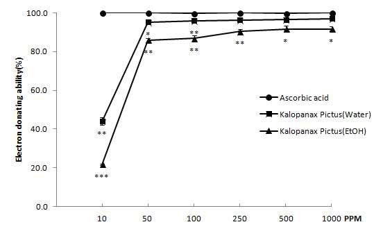 The result of ABTS radical scavenging activities of AA, KP (AA: Ascorbic acid, KPW: Kalopanax pictus water extraction, KPE: Kalopanax pictus water extraction, p<0.0001 : ***, 0.0001<p<0.005 : **, 0.005<p<0.05 :*)