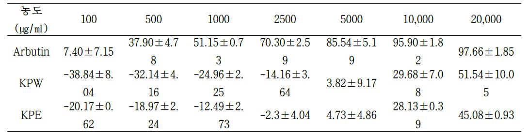 The result of tyrosinase inhibition rate of Arbutin, KP (KPW: Kalopanax pictus water extraction, KPE: Kalopanax pictus water extraction, p<0.0001 : ***, 0.0001<p<0.005 : **, 0.005<p<0.05 :*)