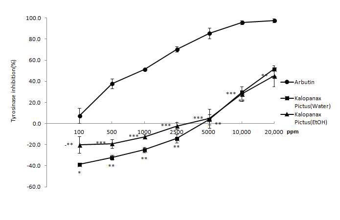 The result of tyrosinase inhibition rate of Arbutin, KP (KPW: Kalopanax pictus water extraction, KPE: Kalopanax pictus water extraction, p<0.0001 : ***, 0.0001<p<0.005 : **, 0.005<p<0.05 :*)