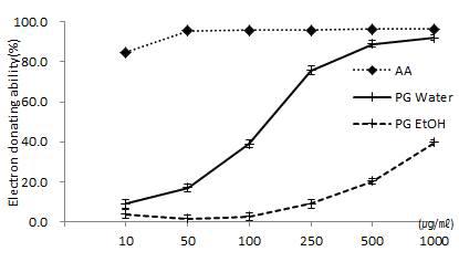 The result of DPPH radical scavenging activities of each extraction. (AA: Ascorbic acid, PGW: Panax ginseng water extraction, PGE:Panax ginseng EtOH extraction *: 0.005<p< 0.05, **: p< 0.005)