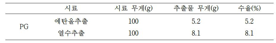 The result of each extract's weight and yield.