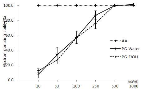 The result of ABTS radical scavenging activities of each extraction. (AA: Ascorbic acid, PGW: Panax ginseng water extraction, PGE:Panax ginseng EtOH extraction *: 0.005<p< 0.05, **: p< 0.005)