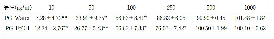 The result of ABTS radical scavenging activities of PG. (AA: Ascorbic acid, PGW: Panax ginseng water extraction, PGE:Panax ginseng EtOH extraction *: 0.005<p< 0.05, **: p<0.005)