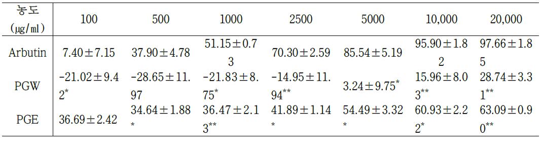 The result of tyrosinase inhibition rate of Arbutin, PG. (PG: Panax ginseng, *: 0.005< p< 0.05, **: p< 0.005)