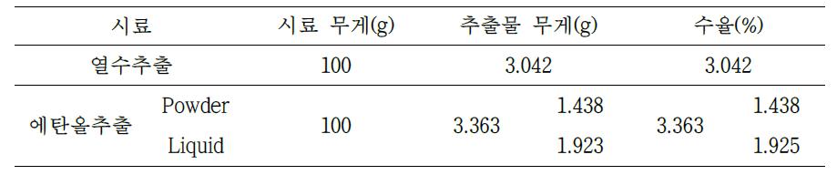 The result of OE extract's weight and yield(OE: Oplopanax elatus).