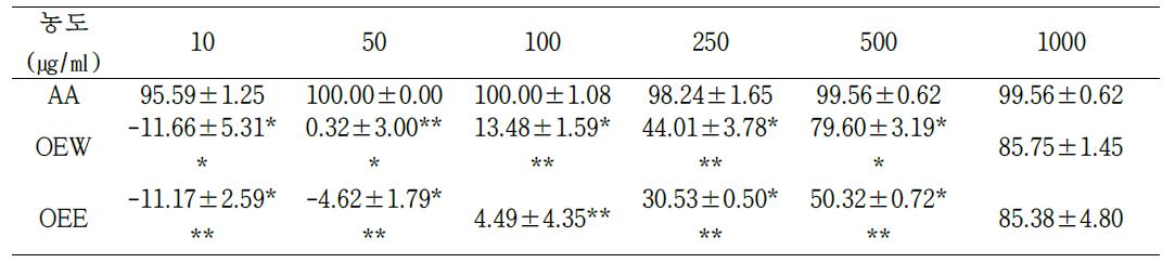 The result of DPPH radical scavenging activities of OEW, OEE(OEW: Oplopanax elatus water extraction, OEE: Oplopanax elatus ethanol extraction, *p<0.05, **p<0.005, ***p<0.001).