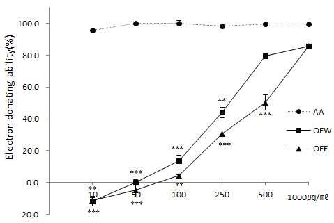 The result of DPPH radical scavenging activities of AA, OEW, OEE(AA: Ascorbic acid, OEW: Oplopanax elatus water extraction, OEE: Oplopanax elatus ethanol extraction, *p<0.05, **p<0.005, ***p<0.001).