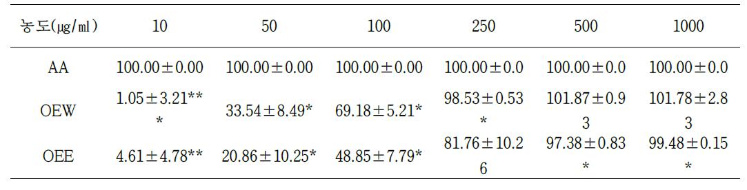 The result of ABTS radical scavenging activities of AA, OEW, OEE(AA: Ascorbic acid, OEW: Oplopanax elatus water extraction, OEE: Oplopanax elatus ethanol extraction, *p<0.05, **p<0.005, ***p<0.001).