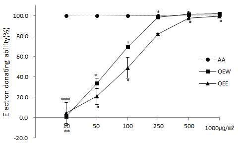 The result of ABTS radical scavenging activities of AA, OEW, OEEP(AA: Ascorbic acid, OEW: Oplopanax elatus water extraction, OEE: Oplopanax elatus ethanol extraction, *p<0.05, **p<0.005, ***p<0.001).