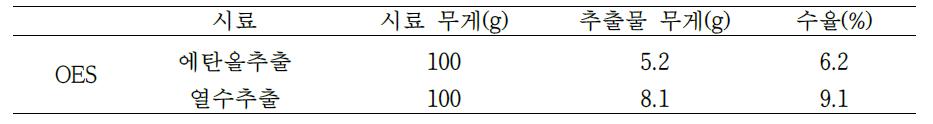 The result of each extract's weight and yield.