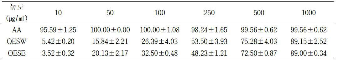 The result of DPPH radical scavenging activities of AA, OESW, OESE(AA: Ascorbic acid, OESW: Oplopanax elatus somatic embryo water extraction, OESE: Oplopanax elatus somatic embryo ethanol extraction, *p<0.05, **p<0.005, ***p<0.001).