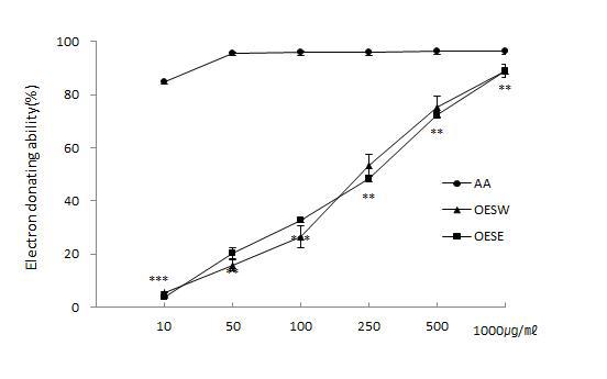 The result of DPPH radical scavenging activities of AA, OESW, OESE(AA: Ascorbic acid, OESW: Oplopanax elatus somatic embryo water extraction, OESE: Oplopanax elatus somatic embryo ethanol extraction, *p<0.05, **p<0.005, ***p<0.001).