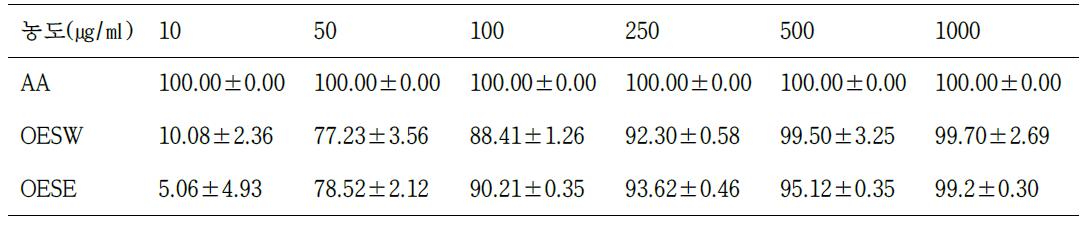 The result of ABTS radical scavenging activities of AA, OESW, OESE(AA: Ascorbic acid, OESW: Oplopanax elatus somatic embryo water extraction, OESE: Oplopanax elatus somatic embryo ethanol extraction, *p<0.05, **p<0.005, ***p<0.001).