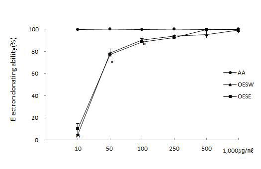 The result of ABTS radical scavenging activities of AA, OESW, OESE(AA: Ascorbic acid, OESW: Oplopanax elatus somatic embryo water extraction, OESE: Oplopanax elatus somatic embryo ethanol extraction, *p<0.05, **p<0.005, ***p<0.001).