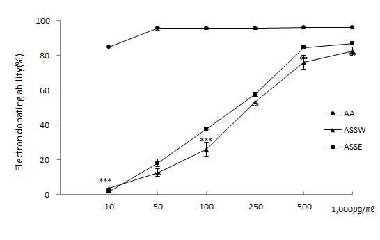 The result of DPPH radical scavenging activities Of AA, ASSE (AA: Ascorbic acid, ASSW: Acanthopanax Seoulense somatic embryo water extraction, ASSE: Acanthopanax Seoulense somatic embryo EtOH extraction, p<0.0001 : ***, 0.0001<p<0.005 : **, 0.005<p<0.05 : *)