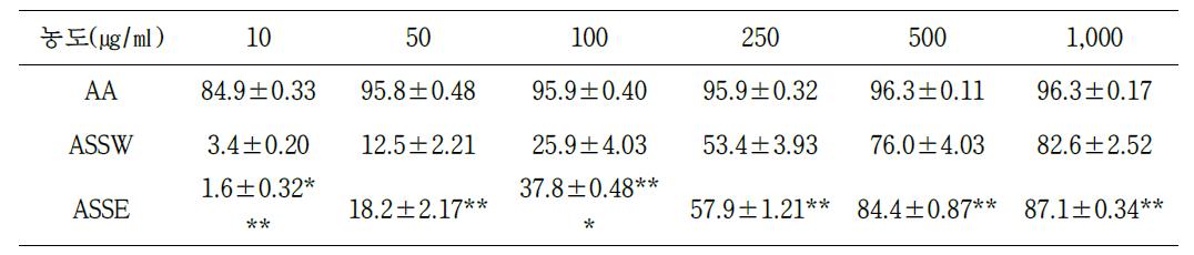 The result of DPPH radical scavenging activities of AA, ASSE (AA: Ascorbic acid, ASSW: Acanthopanax Seoulense somatic embryo water extraction, ASSE: Acanthopanax Seoulense somatic embryo EtOH, p<0.0001 : ***, 0.0001<p<0.005 : **, 0.005<p<0.05 :*)