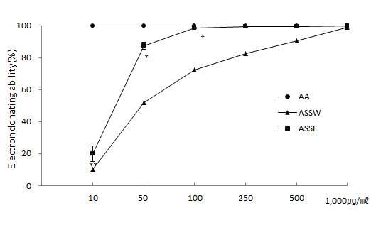 The result of ABTS radical scavenging activities of AA, ASSE (AA: Ascorbic acid, ASSW: Acanthopanax Seoulense somatic embryo water extraction, ASSE: Acanthopanax Seoulense somatic embryo EtOH extraction, p<0.0001 : ***, 0.0001<p<0.005 : **, 0.005<p<0.05 :*)