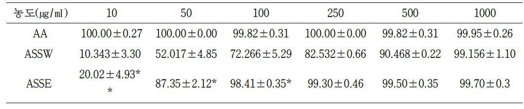 The result of ABTS radical scavenging activities of AA, ASSE (AA: Ascorbic acid, ASSW: Acanthopanax Seoulense somatic embryo water extraction, ASSE: Acanthopanax Seoulense somatic embryo EtOH extraction, p<0.0001 : ***, 0.0001<p<0.005 : **, 0.005<p<0.05 :*)