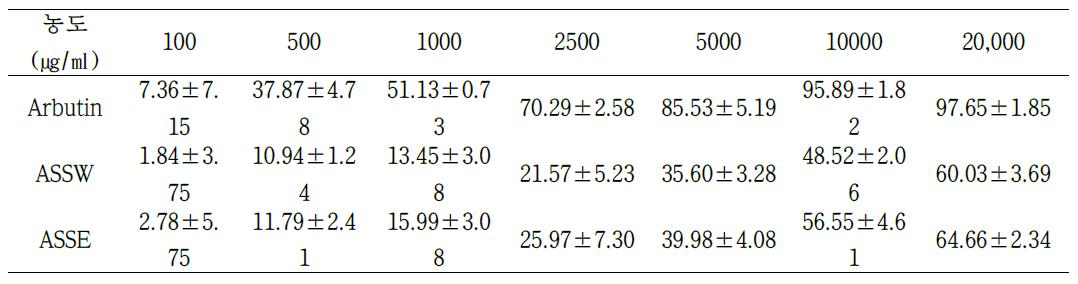 The result of Tyrosinase inhibition rate of AA, ASSW, ASSE (AA: Ascorbic acid, ASSW: Acanthopanax Seoulense somatic embryo water extraction, ASSE: Acanthopanax Seoulense somatic embryo EtOH extraction, p<0.0001 : ***, 0.0001<p<0.005 : **, 0.005<p<0.05 :*)