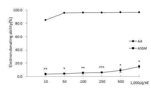 The result of DPPH radical scavenging activities Of AA, ASSM (AA: Ascorbic acid, ASSM: Acanthopanax Seoulense somatic embryo Media, p<0.0001 : ***, 0.0001<p<0.005 : **, 0.005<p<0.05 : *)