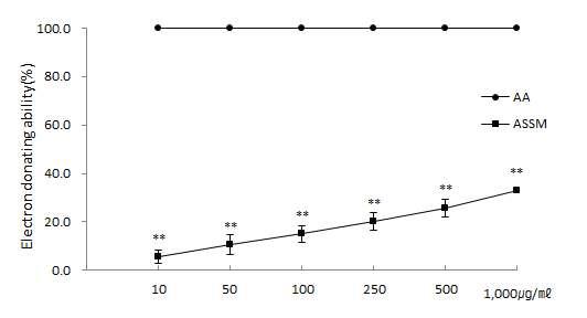 The result of ABTS radical scavenging activities of AA, ASSM (AA: Ascorbic acid, ASSM: Acanthopanax Seoulense somatic embryo Media p<0.0001 : ***, 0.0001<p<0.005 : **, 0.005<p<0.05 :*)