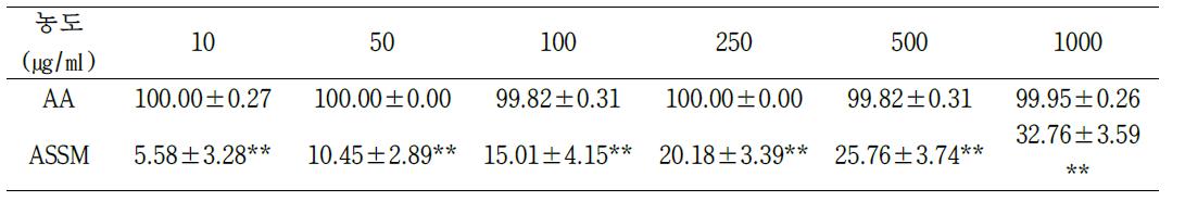 The result of ABTS radical scavenging activities of AA, ASSM (AA: Ascorbic acid, ASSM: Acanthopanax Seoulense somatic embryo Media, p<0.0001 : ***, 0.0001<p<0.005 : **, 0.005<p<0.05 :*)