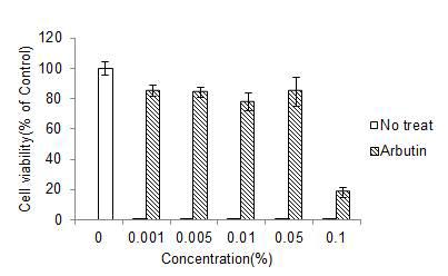 Cell viability of HaCaT cells trated with Arbutin.