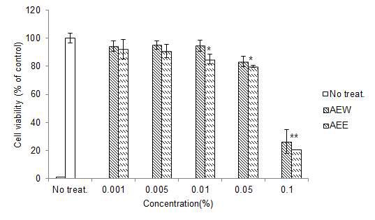 Cell viability of HaCaT cells trated with Aralia elata (AEW water, AEE EtOH).