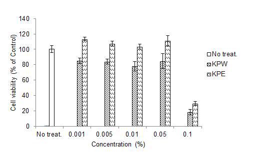 Cell viability of HaCaT cells trated with Kalopanax pictus (KPW water, KPE EtOH).