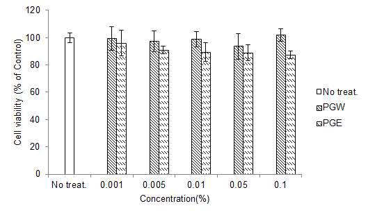 Cell viability of HaCaT cells trated with leaf and stem of Panax ginseng mountain (PGW water, PGE EtOH).