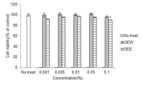 Cell viability of HaCaT cells trated with leaf and stem of Oplopanax elatus (OEW water, OEE EtOH).