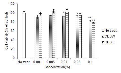 Cell viability of HaCaT cells trated with leaf and stem of Oplopanax elatus Embryonic stem cells (OESW water, OESE EtOH)