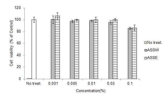 Cell viability of HaCaT cells trated with leaf and stem of Acanthopanas Seoulense somatic embryo stem cells (ASSW water, ASSE EtOH)