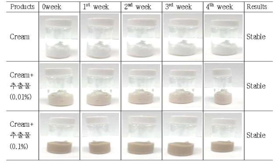 Withstand test of Cream aginst for severe temperature 40℃. Cream with embryonic stem cells extract of Acanthopanax Eleutherococcus seoulensis.