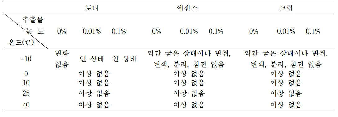 Cosmetic formulation의 온도순환실험 결과