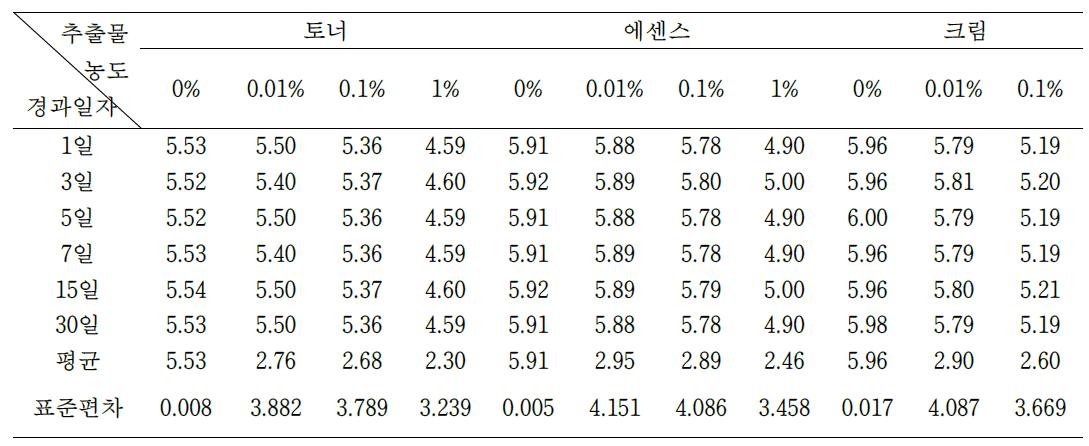 서울오갈피 배아줄기세포 추출물 함유 화장료 제형의 pH변화 조사결과 (25℃)