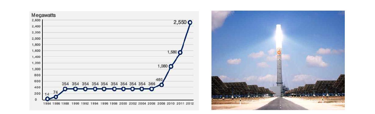집광형 태양열 발전 시스템 발전 용량 추이 (REN21, 2012) 및 타워형 태양열 발전소 Gemasolar (Spain)