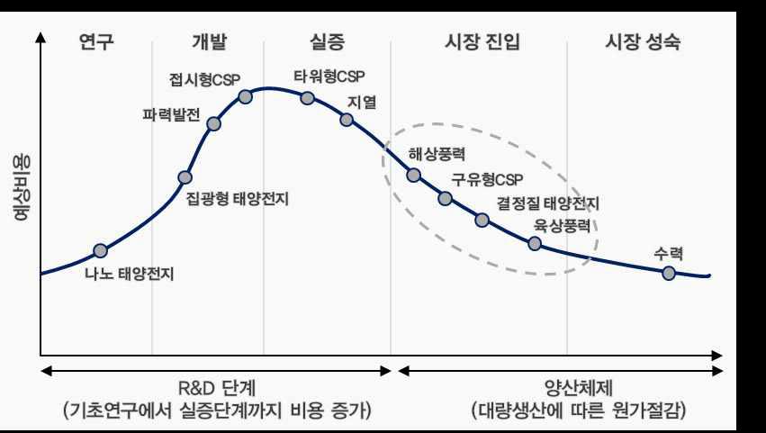 태양열 발전과 주요 발전 기술의 개발 현황 (Solar Energy Handbook, 2009)