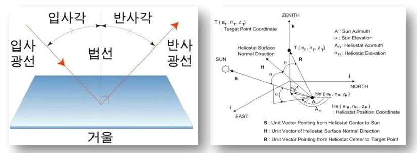 입사각-반사각 법칙과 태양, 타겟 위치를 통해 계산된 반사부 평면 방향