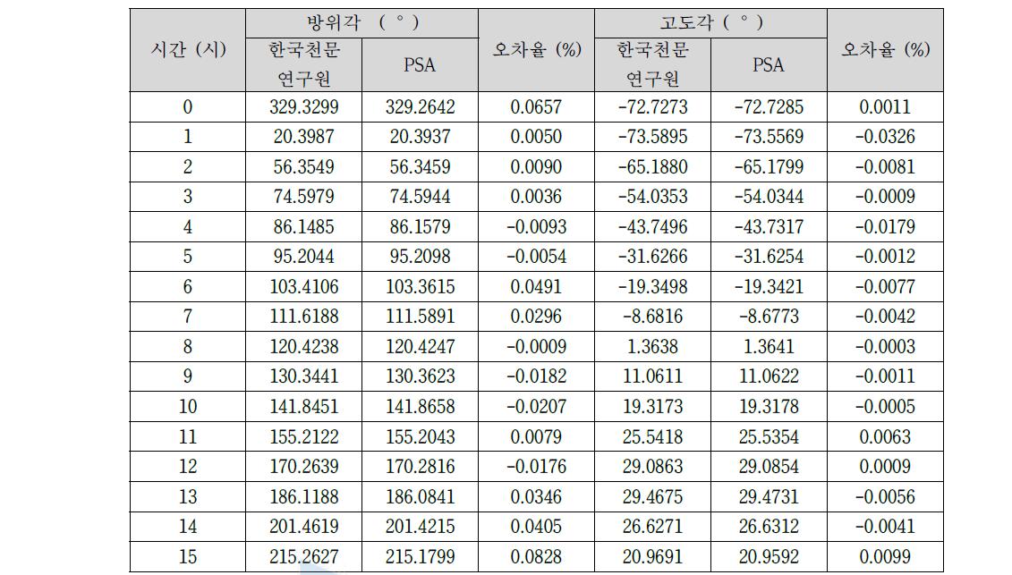 PSA계산식의 정확성 검증3): 한국천문연구원에서 제공하는 객관적 데이터와 PSA계산식으로 도출된 값 비교