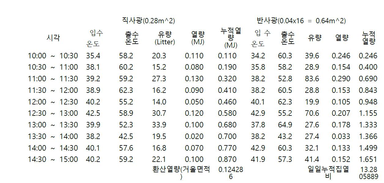 일일 누적 집열비