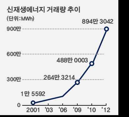 신재생에너지 거래량 추이 (전력거래소 2012)