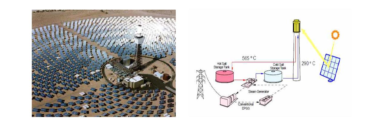 미국의 타워형 태양열 발전소 Solar One (California)와 CSP 원리 모식도